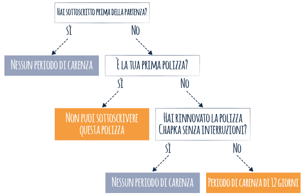 periodo di attesa